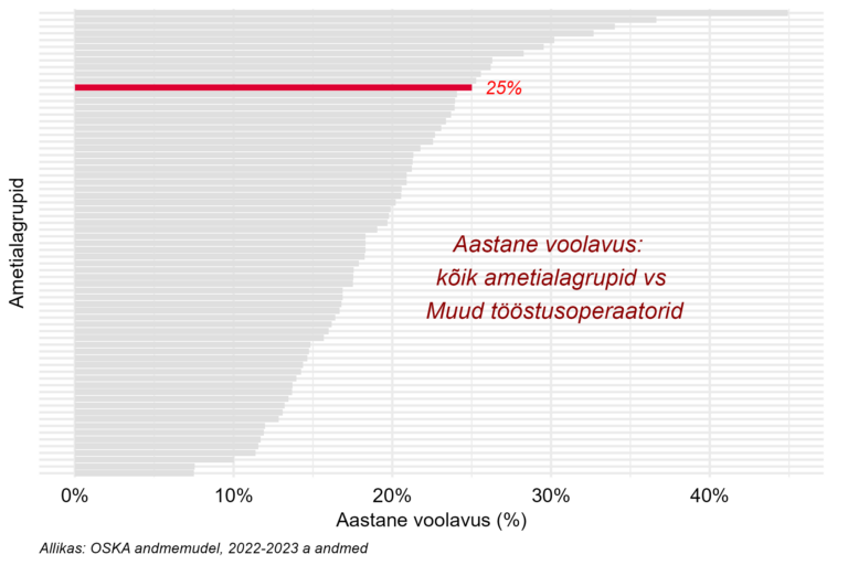 Tööjõu voolavus