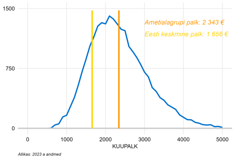 Täiskoormusega töötajate palgajaotus