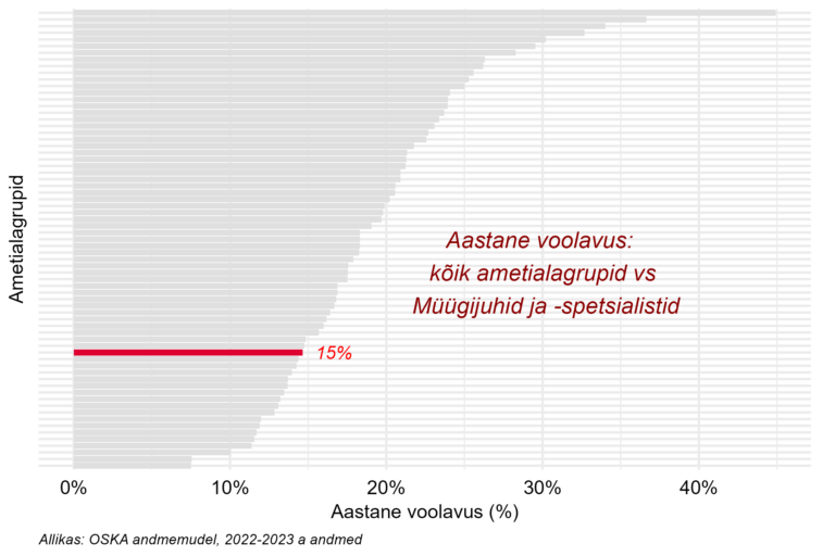 Tööjõu voolavus