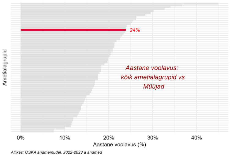 Tööjõu voolavus