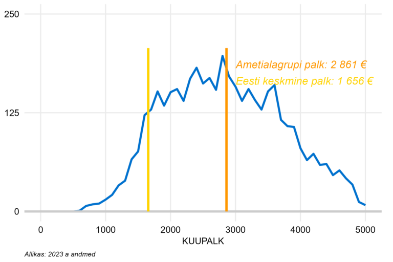 Täiskoormusega töötajate palgajaotus
