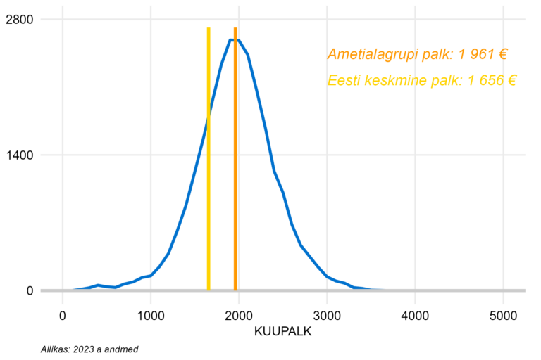 Täiskoormusega töötajate palgajaotus