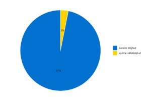 Tööjõu jagunemine (kohalik vs välistööjõud) 2023