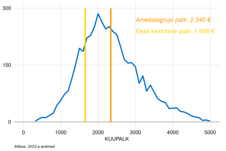 Täiskoormusega töötajate palgajaotus