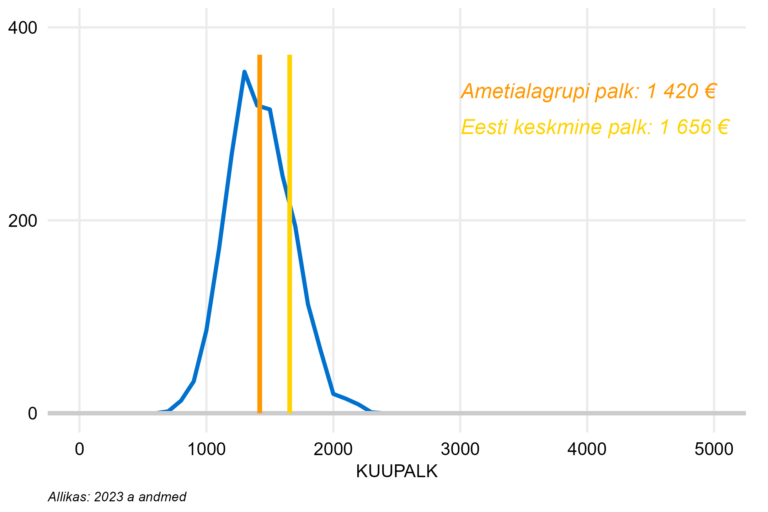 Täiskoormusega töötajate palgajaotus