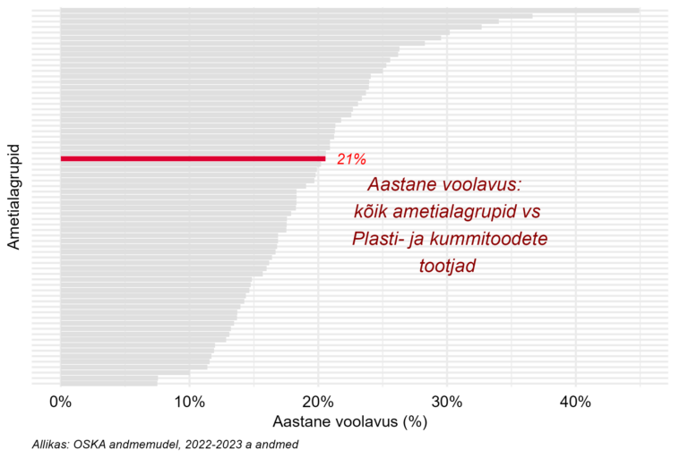 Tööjõu voolavus