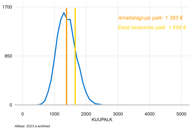 Täiskoormusega töötajate palgajaotus