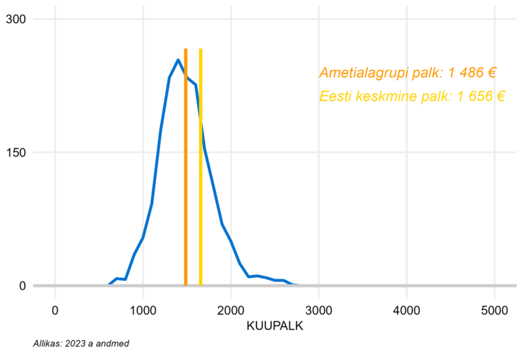 Täiskoormusega töötajate palgajaotus