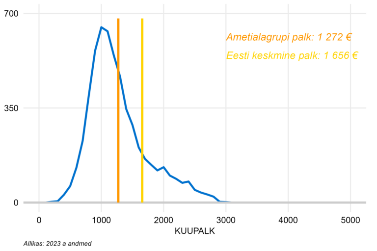 Täiskoormusega töötajate palgajaotus