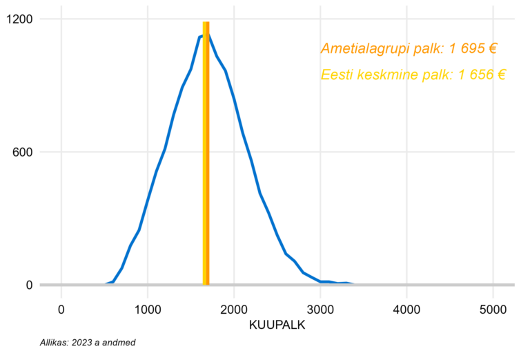 Täiskoormusega töötajate palgajaotus