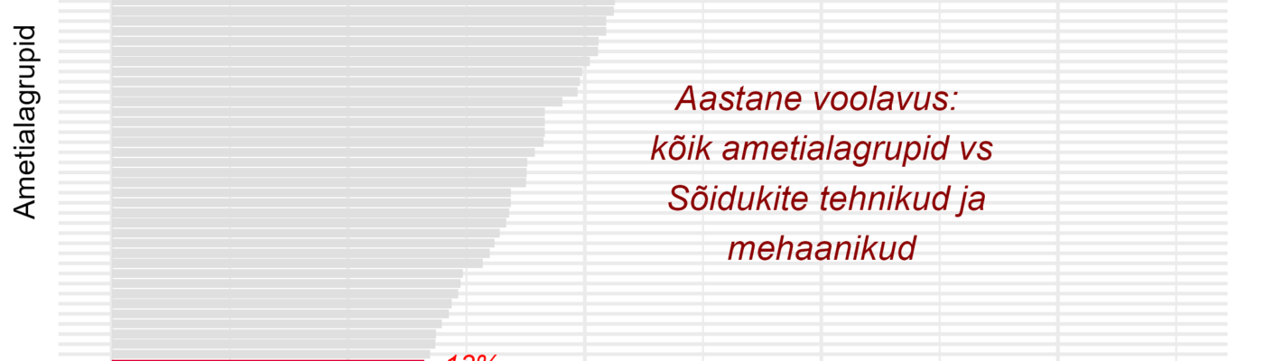 Tööjõu voolavus