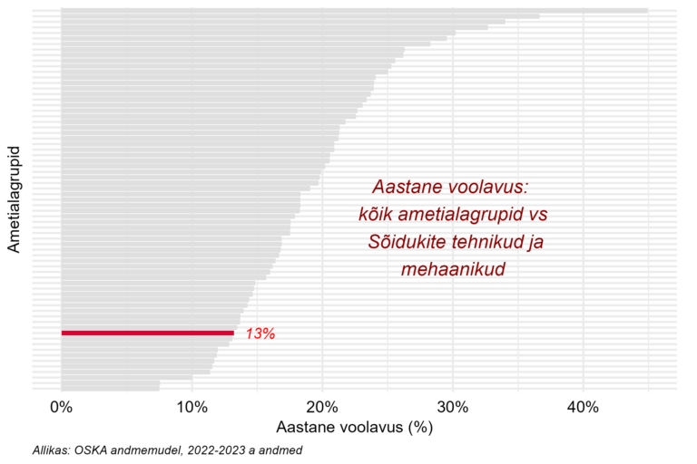 Tööjõu voolavus