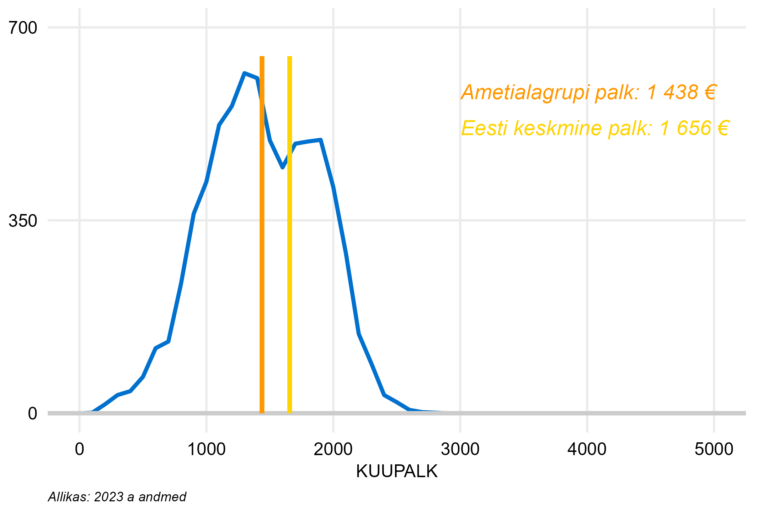 Täiskoormusega töötajate palgajaotus
