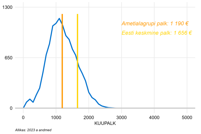 Täiskoormusega töötajate palgajaotus