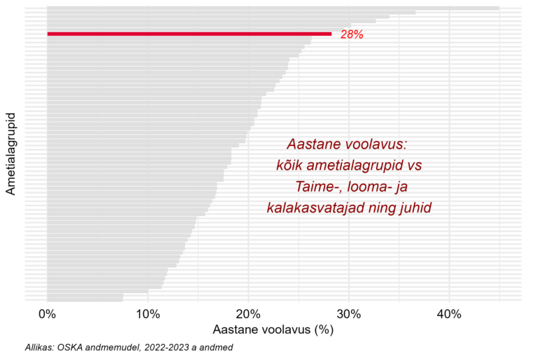 Tööjõu voolavus
