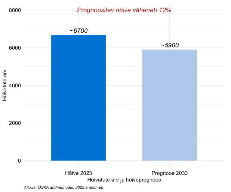 Hõivatute arv ja prognoositav hõive 10 a pärast