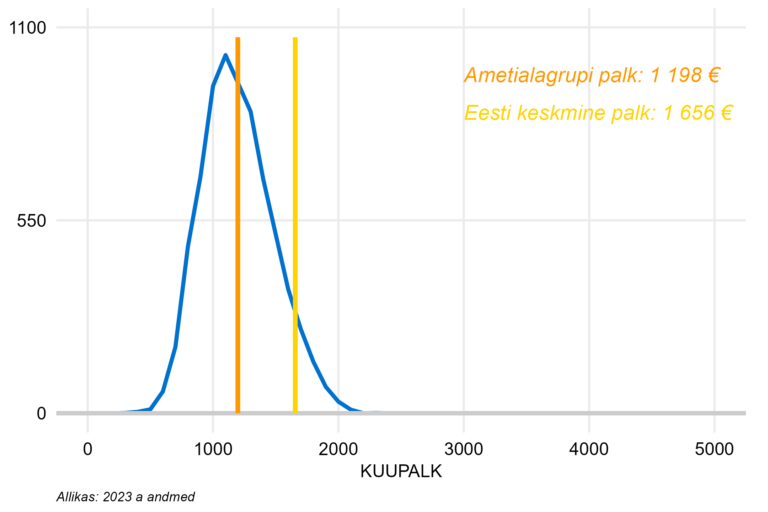 Täiskoormusega töötajate palgajaotus