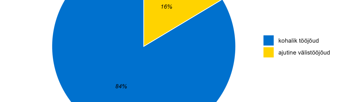 Tööjõu jagunemine (kohalik vs välistööjõud)