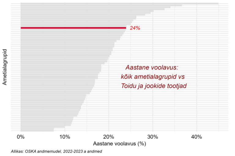 Tööjõu voolavus