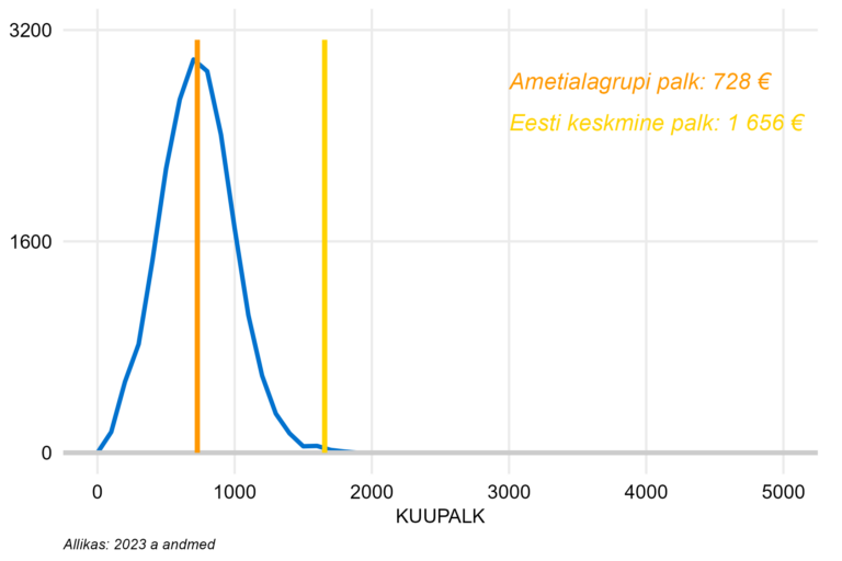 Täiskoormusega töötajate palgajaotus
