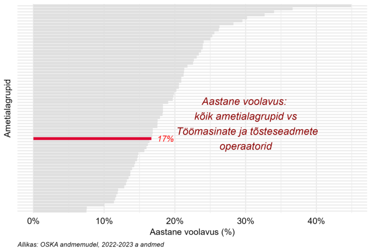 Tööjõu voolavus