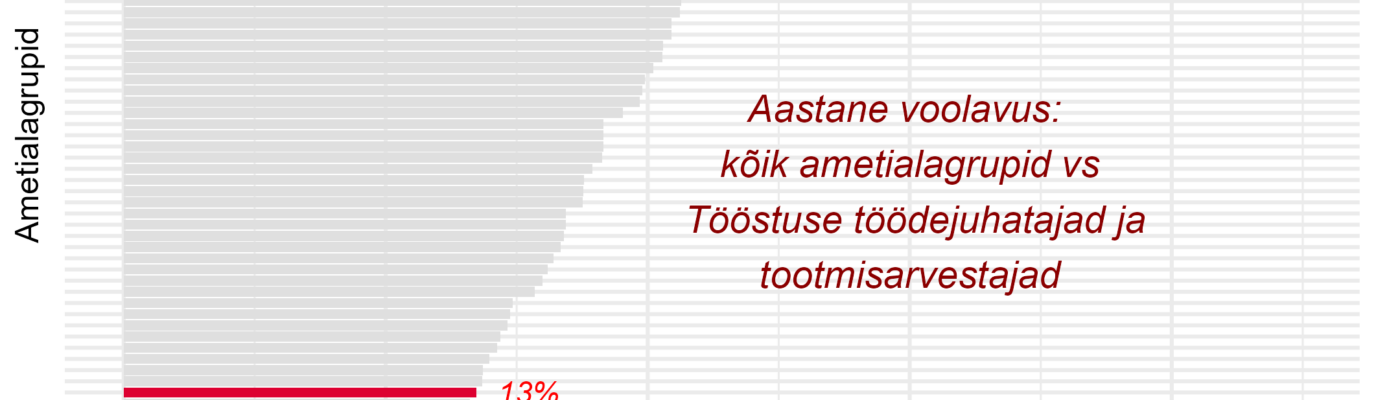 Tööjõu voolavus