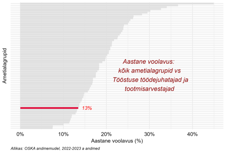 Tööjõu voolavus