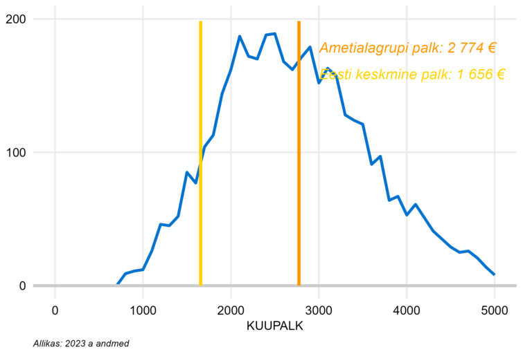 Täiskoormusega töötajate palgajaotus