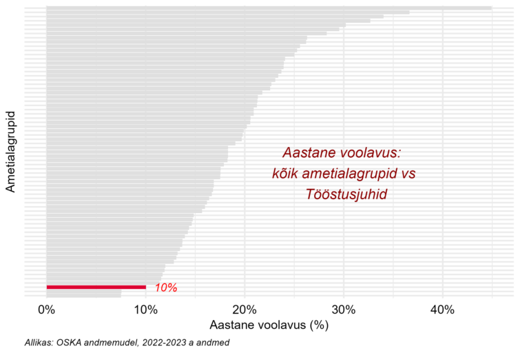 Tööjõu voolavus