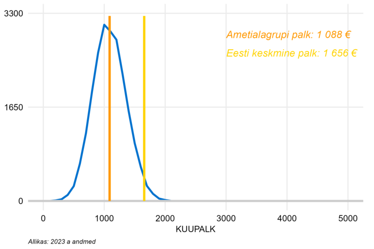 Täiskoormusega töötajate palgajaotus