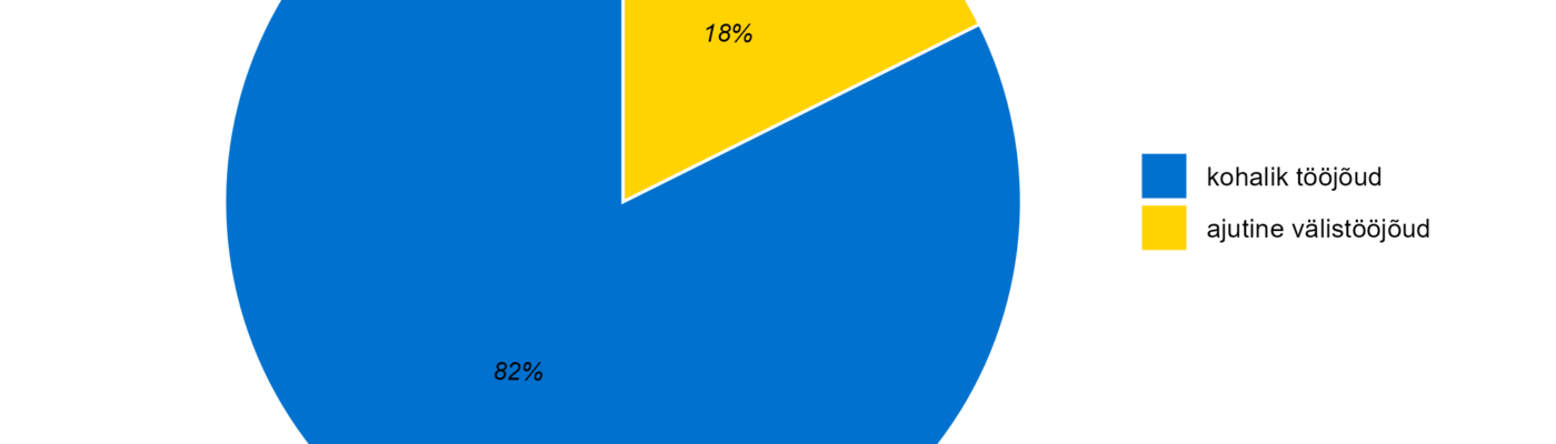 Tööjõu jagunemine (kohalik vs välistööjõud)