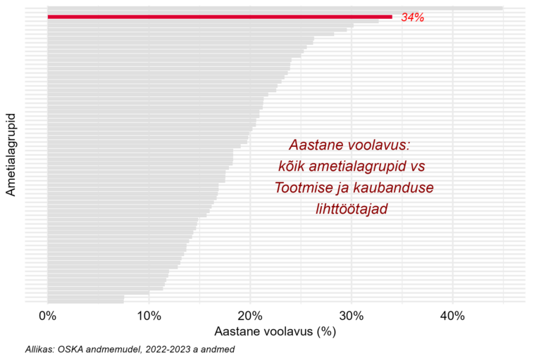 Tööjõu voolavus