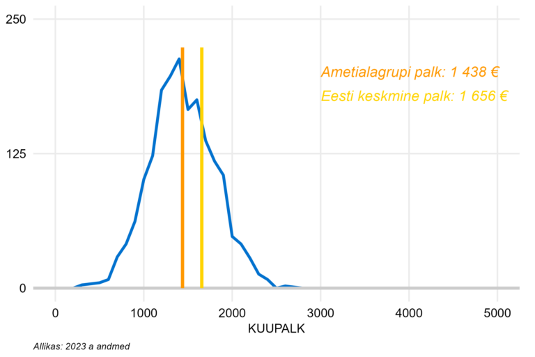 Täiskoormusega töötajate palgajaotus