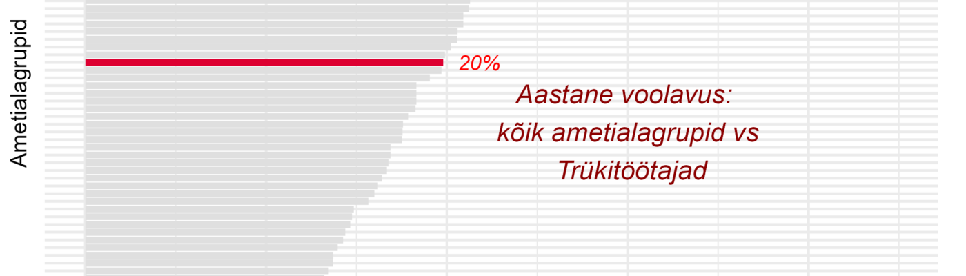 Tööjõu voolavus