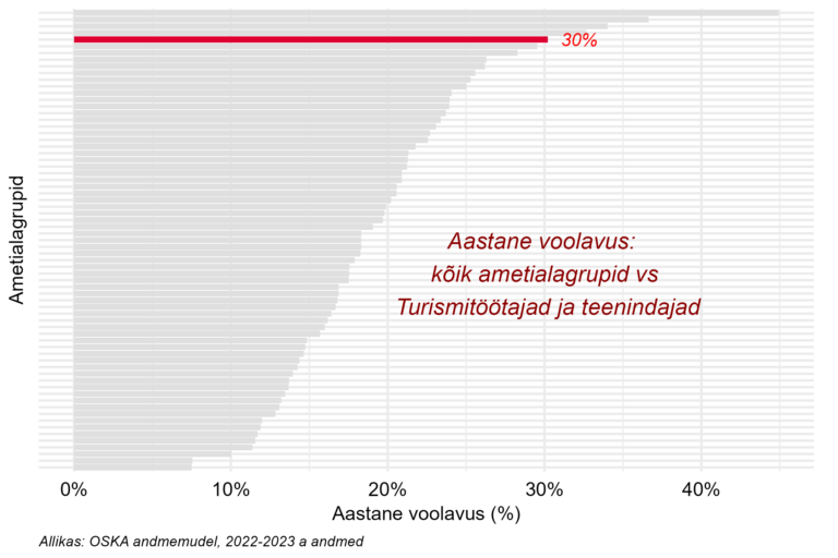 Tööjõu voolavus
