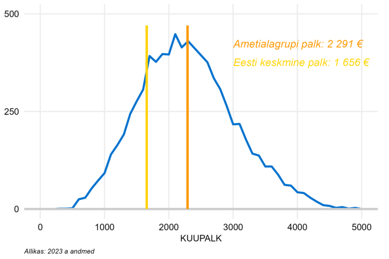 Täiskoormusega töötajate palgajaotus