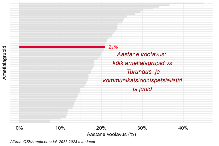 Tööjõu voolavus