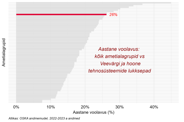 Tööjõu voolavus