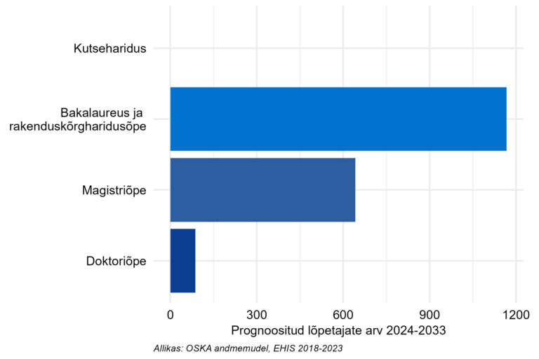 Prognoositud lõpetajate arv järgneva 10 aasta jooksul