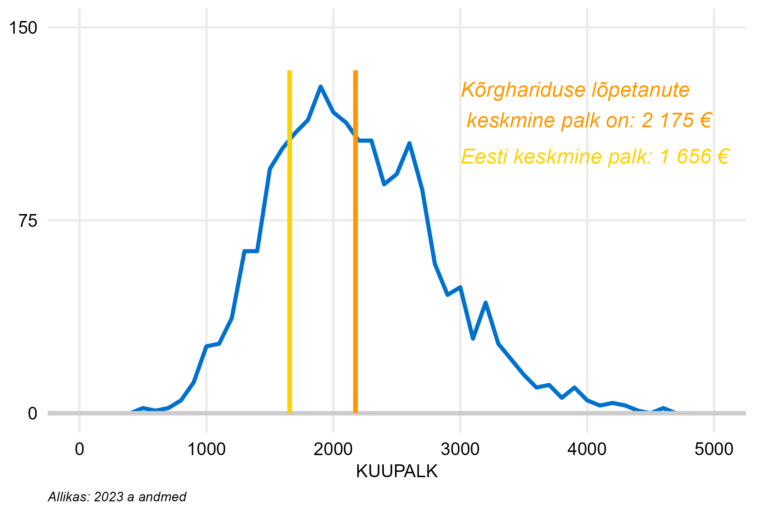 Täiskoormusega töötajate palgajaotus kõrghariduse lõpetanutel