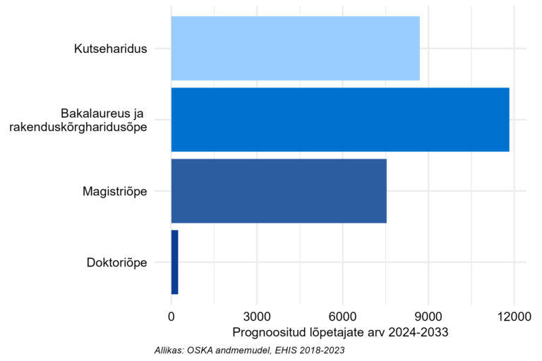 Prognoositud lõpetajate arv järgneva 10 aasta jooksul