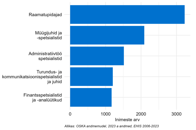 Sagedasemad ametialad selle õppesuuna lõpetanutel kõrghariduses