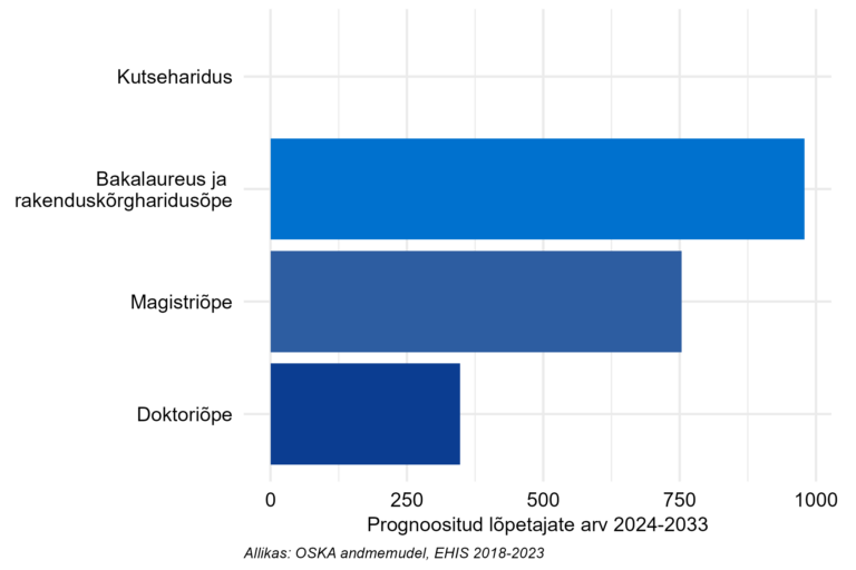 Prognoositud lõpetajate arv järgneva 10 aasta jooksul