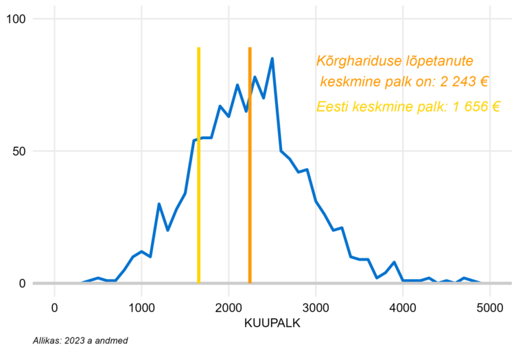 Täiskoormusega töötajate palgajaotus kõrghariduse lõpetanutel
