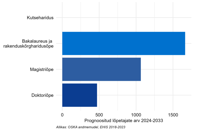 Prognoositud lõpetajate arv järgneva 10 aasta jooksul