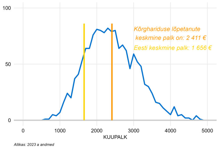 Täiskoormusega töötajate palgajaotus kõrghariduse lõpetanutel