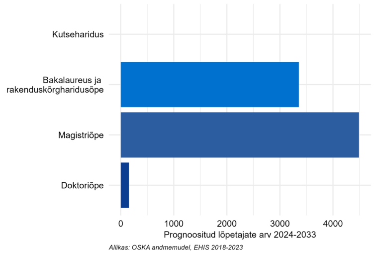 Prognoositud lõpetajate arv järgneva 10 aasta jooksul