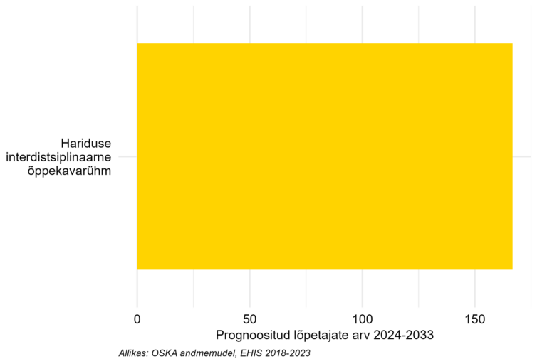 Prognoositud lõpetajate arv järgneva 10 aasta jooksul kõrghariduses