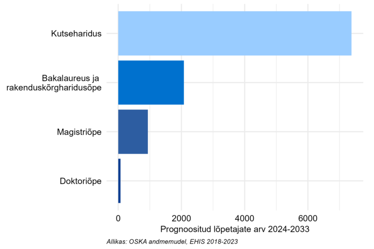 Prognoositud lõpetajate arv järgneva 10 aasta jooksul