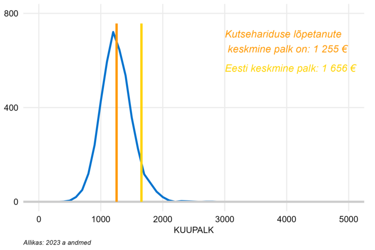 Täiskoormusega töötajate palgajaotus kutsehariduse lõpetanutel